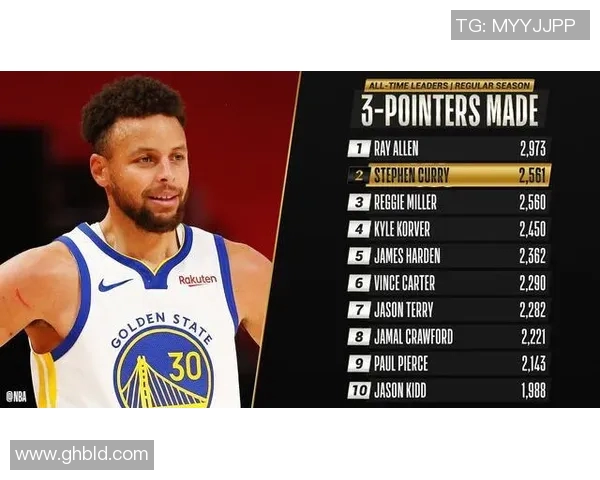 库里刷新NBA纪录，成为历史第二位三分命中超过3000次的球员